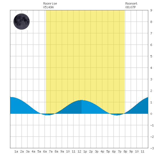 Tide chart for Great Wicomico River Light on 2025/04/27