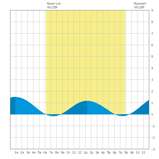 Tide chart for Great Wicomico River Light on 2025/04/28