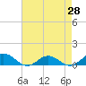 Tide chart for Great Wicomico River Light, Virginia on 2025/04/28