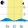Tide chart for Great Wicomico River Light, Virginia on 2025/04/4