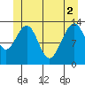 Tide chart for Greely Point, Taku Inlet, Alaska on 2021/06/2