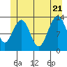 Tide chart for Greely Point, Taku Inlet, Alaska on 2022/06/21