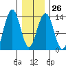 Tide chart for Greely Point, Taku Inlet, Alaska on 2023/01/26