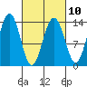 Tide chart for Greely Point, Taku Inlet, Alaska on 2023/03/10