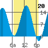 Tide chart for Greely Point, Taku Inlet, Alaska on 2023/03/20