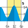 Tide chart for Greely Point, Taku Inlet, Alaska on 2023/03/5