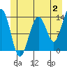 Tide chart for Greely Point, Taku Inlet, Alaska on 2023/07/2