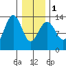 Tide chart for Greely Point, Taku Inlet, Alaska on 2024/02/1