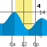 Tide chart for Greely Point, Taku Inlet, Alaska on 2024/02/4