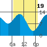 Tide chart for Greely Point, Taku Inlet, Alaska on 2024/03/19