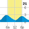 Tide chart for Green Bank, Mullica River, New Jersey on 2021/02/21