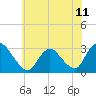 Tide chart for Green Bank, Mullica River, New Jersey on 2021/06/11