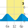 Tide chart for Green Bank, Mullica River, New Jersey on 2021/06/3