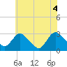 Tide chart for Green Bank, Mullica River, New Jersey on 2021/06/4
