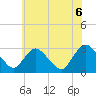 Tide chart for Green Bank, Mullica River, New Jersey on 2021/06/6