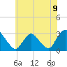 Tide chart for Green Bank, Mullica River, New Jersey on 2021/06/9