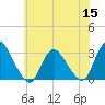 Tide chart for Green Bank, Mullica River, New Jersey on 2022/06/15