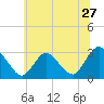 Tide chart for Green Bank, Mullica River, New Jersey on 2022/06/27
