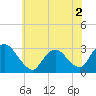 Tide chart for Green Bank, Mullica River, New Jersey on 2022/06/2