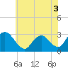 Tide chart for Green Bank, Mullica River, New Jersey on 2022/06/3