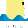 Tide chart for Green Bank, Mullica River, New Jersey on 2022/06/5