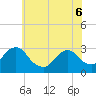 Tide chart for Green Bank, Mullica River, New Jersey on 2022/06/6