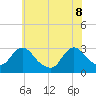 Tide chart for Green Bank, Mullica River, New Jersey on 2022/06/8