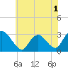 Tide chart for Green Bank, Mullica River, New Jersey on 2022/07/1