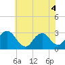 Tide chart for Green Bank, Mullica River, New Jersey on 2022/07/4
