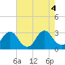 Tide chart for Green Bank, Mullica River, New Jersey on 2022/08/4