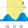 Tide chart for Green Bank, Mullica River, New Jersey on 2022/08/7
