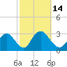 Tide chart for Green Bank, New Jersey on 2022/10/14