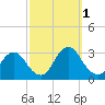 Tide chart for Green Bank, New Jersey on 2022/10/1