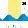 Tide chart for Green Bank, New Jersey on 2022/10/20