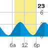 Tide chart for Green Bank, New Jersey on 2022/10/23