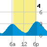 Tide chart for Green Bank, New Jersey on 2022/10/4