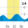 Tide chart for Green Bank, New Jersey on 2022/11/14