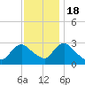 Tide chart for Green Bank, New Jersey on 2022/11/18