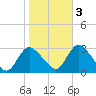 Tide chart for Green Bank, New Jersey on 2022/11/3