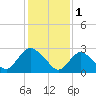 Tide chart for Green Bank, New Jersey on 2023/02/1