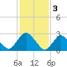 Tide chart for Green Bank, New Jersey on 2023/02/3