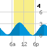 Tide chart for Green Bank, New Jersey on 2023/02/4