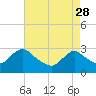 Tide chart for Green Bank, Mullica River, New Jersey on 2023/04/28