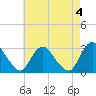 Tide chart for Green Bank, Mullica River, New Jersey on 2023/05/4