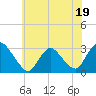 Tide chart for Green Bank, Mullica River, New Jersey on 2023/06/19