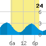 Tide chart for Green Bank, Mullica River, New Jersey on 2023/06/24