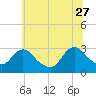 Tide chart for Green Bank, Mullica River, New Jersey on 2023/06/27