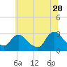 Tide chart for Green Bank, Mullica River, New Jersey on 2023/06/28