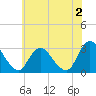 Tide chart for Green Bank, Mullica River, New Jersey on 2023/06/2
