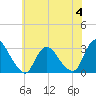 Tide chart for Green Bank, Mullica River, New Jersey on 2023/06/4